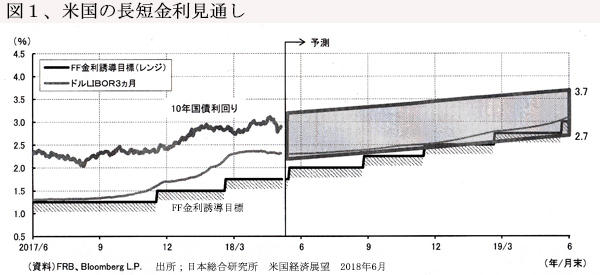 180701米国金利動向図1.jpg