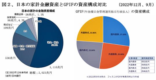230701外国債図２，家計とGPIFの資産構成対比.jpg