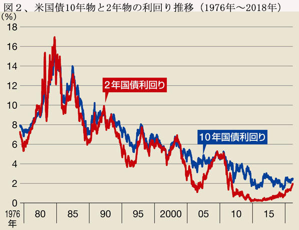 10 米 年 国債