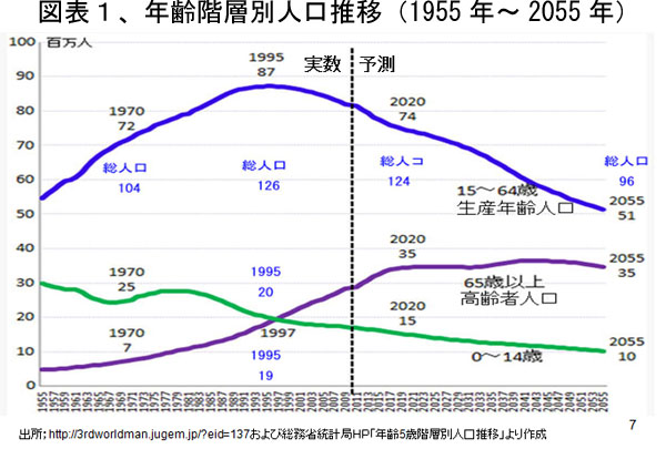 130905Zuhyou1%E5%B9%B4%E9%BD%A2%E9%9A%8E%E5%B1%A4%E5%88%A5%E4%BA%BA%E5%8F%A3%E6%8E%A8%E7%A7%BB.jpg