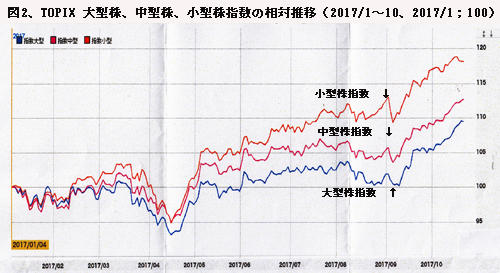 171101TOPIX大型株中型株小型株指数推移図2.jpg