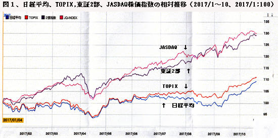 171101東証2部・JASDAQ指数の推移図1.jpg