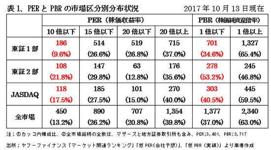 171101PERとPBRの市場区分別分布状況・表1.jpg