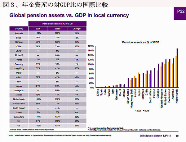 180301年金資産の対GDP比国際比較.jpg