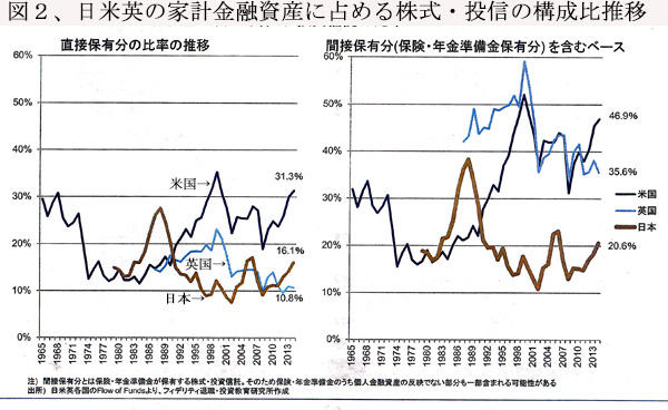 180301日米英個人金融資産に占める株式・投信の比率推移.jpg