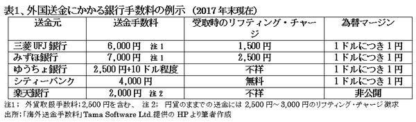 180401外国送金にかかる手数料表1.jpg