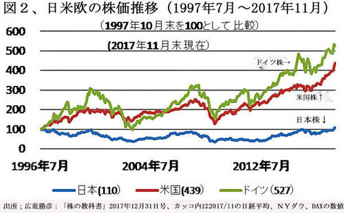 180507日米欧の株価推移.jpg