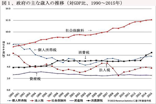 181101政府の主な歳入の推移図1.jpg