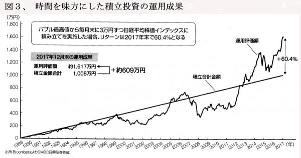 181201図３時間を味方にした積立投資の運用成果.jpg