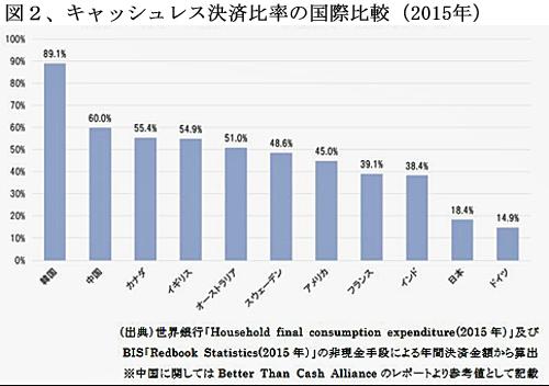 190101キャッシュレス化図2、キャッシュレス化の国際比較.jpg