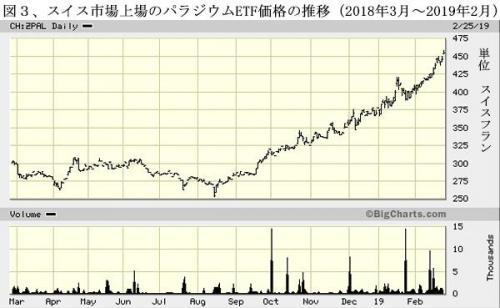 190301ETF図3、パラジウムETF価格推移.jpg