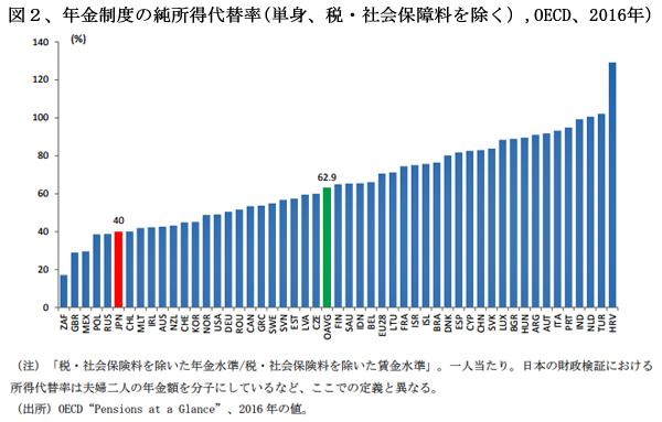 190501年金、OECD所得代替率、図2.jpg