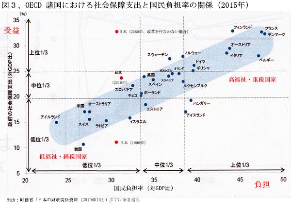 190801年金問題図3、OECD諸国における社会保障支出と「国民負担率の関係.jpg