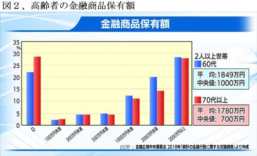 190801高齢者の金融商品保有額図2.jpg