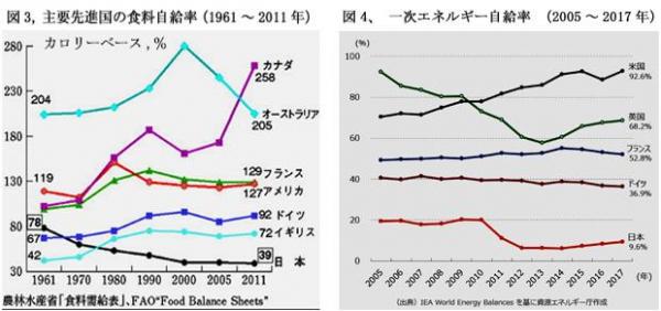 200101Brexit図[3&４食料及びエネルギ「－自給率.jpg