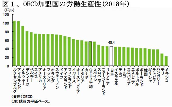 200501OECD加盟国の労働生産性図 1.jpg