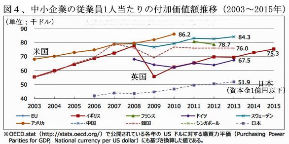 200501中小企業従業員一人当たりの付加価値額・国際比較図4.jpg