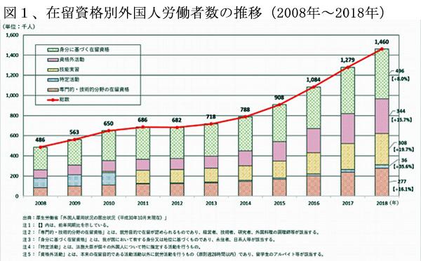 200601在留資格別外国人労働者数推移図1.jpg