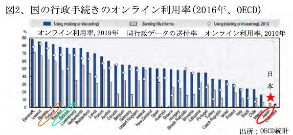 200701国の行政手続きオンライン化国際比較.jpg