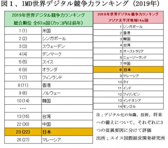 200701世界のデジタル化ランキング2019IMD.jpg