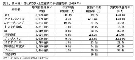 200901自社株買いは株主還元か表1.jpg