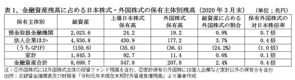 201001外国株投資、表1.jpg