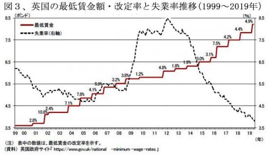 210301英国の最低賃金と失業率の推移図3.jpg