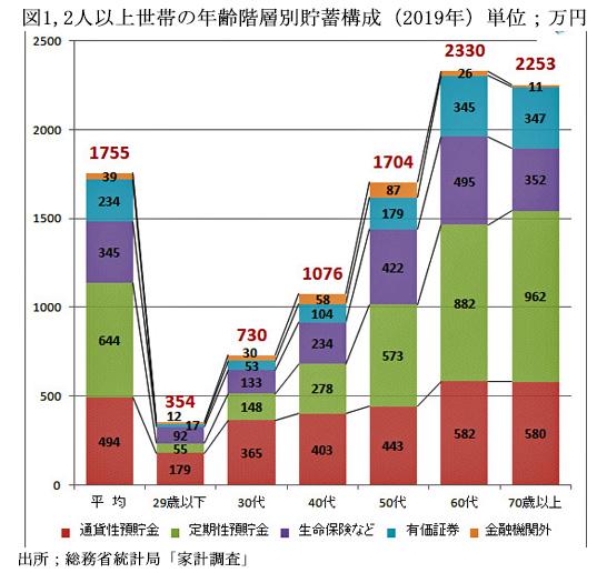 210401年齢階層別貯蓄構成図1.jpg