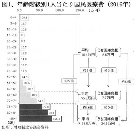 210501医療費自己負担・年齢別1人当たり国民医療費・図1.jpg