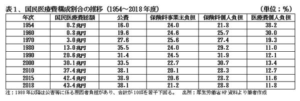 210501医療費個人負担率推移表1.jpg