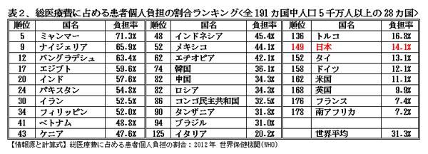 210501医療費個人負担率ランキング表2.jpg