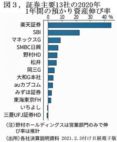 210601図３，証券主要13社の2020年1年間の預かり資産伸び率.jpg