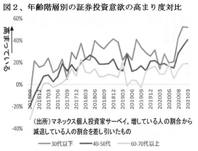 210601図2，投資意欲の高まり・年齢階層別.jpg