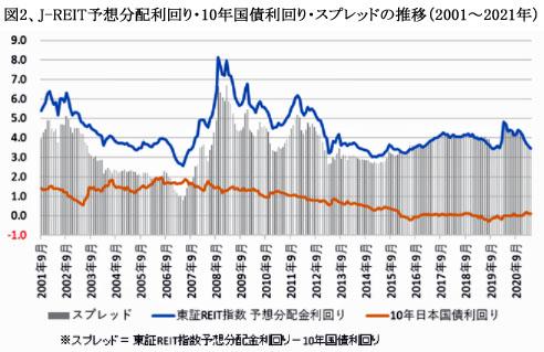 210801JREIT利回り推移図2.jpg