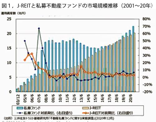 210801J-REITと私募ファンドの市場規模推移.jpg