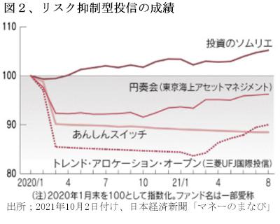 211101リスク抑制型投信の運用成績.jpg