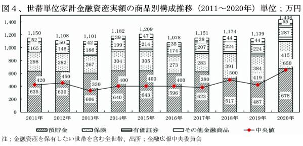 220301保険図4世帯別金融資産構成比.jpg