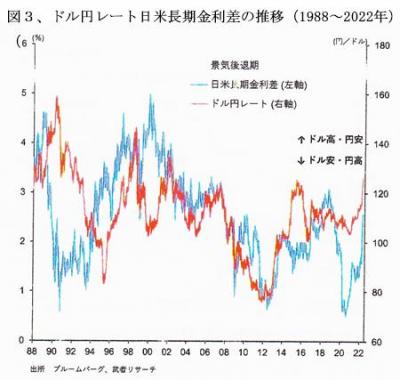 220601円安・図3・ドル円レートと日米金利差の推移.jpg