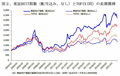 2204501図2JREIT指数とTOPIXの推移.jpg