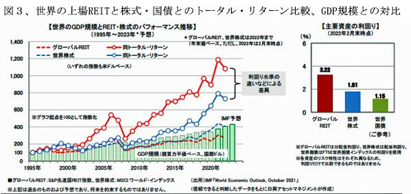 220501図3世界REIT指数と株式のパーフォマンス.jpg