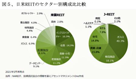 220501図5J-REIT日米のセクター別構成比.jpg