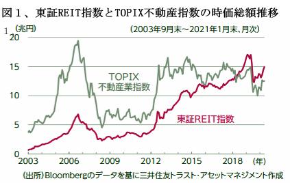 220501図1J-REITとTOPIXとの時価総額推移.jpg