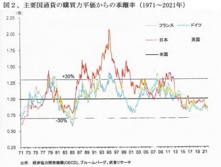 220601円安・図2・主要国通貨購買力平価からの乖離率.jpg