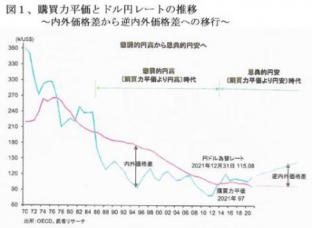 220601円安・図1・購買力平価とドル円相場の推移.jpg