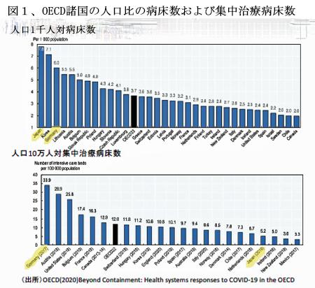 220701OECD諸国の人口比病床数および集中治療病床数.jpg