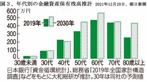 221001コロナ4、図３　世代別金融資産.jpg