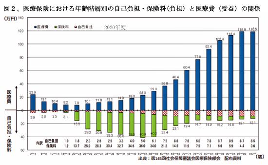 221001コロナ4、図2医療保険における年齢階層別負担と受益.jpg