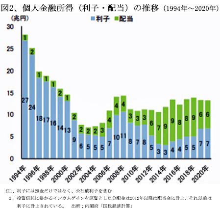 221101金融資産図2金融所得の推移.jpg