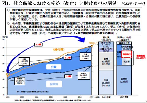 221001コロナ4、図1社会保障における受益と負担の関係.jpg