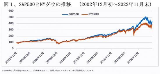 230301S&PとNYダウの推移(2022年12月2022年11月末）図1.jpg